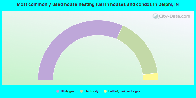 Most commonly used house heating fuel in houses and condos in Delphi, IN