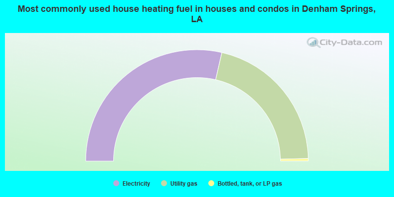 Most commonly used house heating fuel in houses and condos in Denham Springs, LA