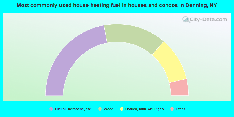 Most commonly used house heating fuel in houses and condos in Denning, NY