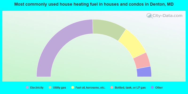 Most commonly used house heating fuel in houses and condos in Denton, MD