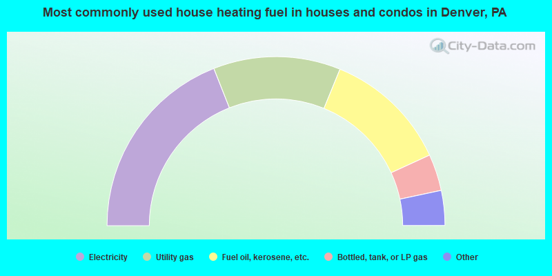 Most commonly used house heating fuel in houses and condos in Denver, PA