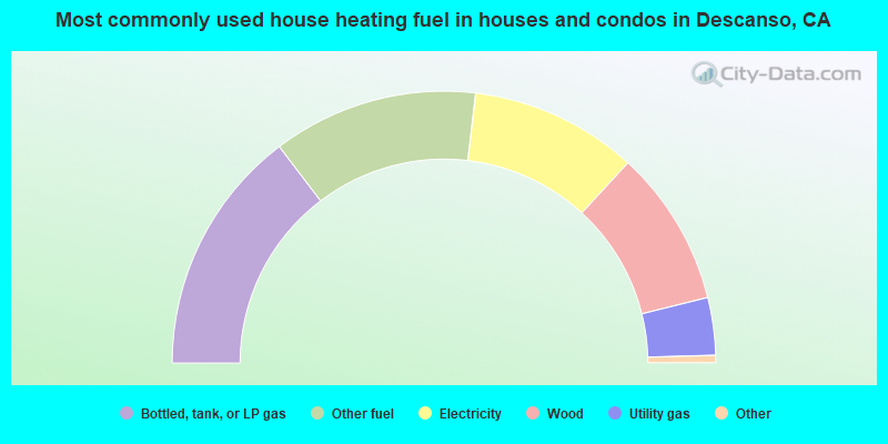 Most commonly used house heating fuel in houses and condos in Descanso, CA