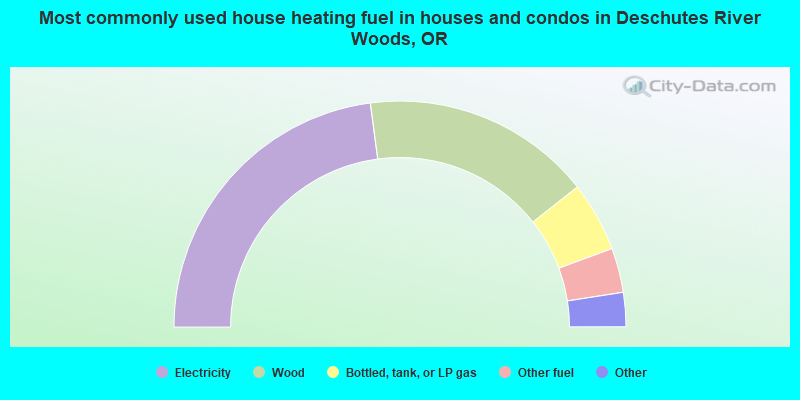 Most commonly used house heating fuel in houses and condos in Deschutes River Woods, OR