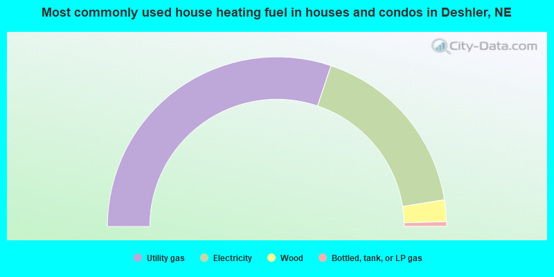 Most commonly used house heating fuel in houses and condos in Deshler, NE