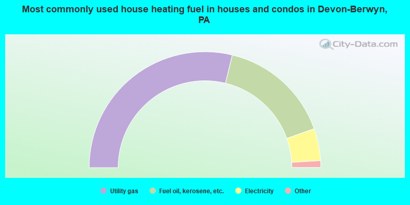 Most commonly used house heating fuel in houses and condos in Devon-Berwyn, PA