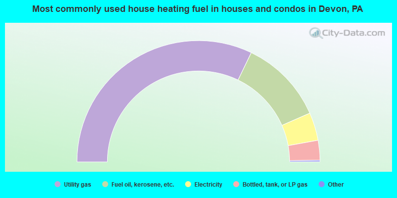 Most commonly used house heating fuel in houses and condos in Devon, PA