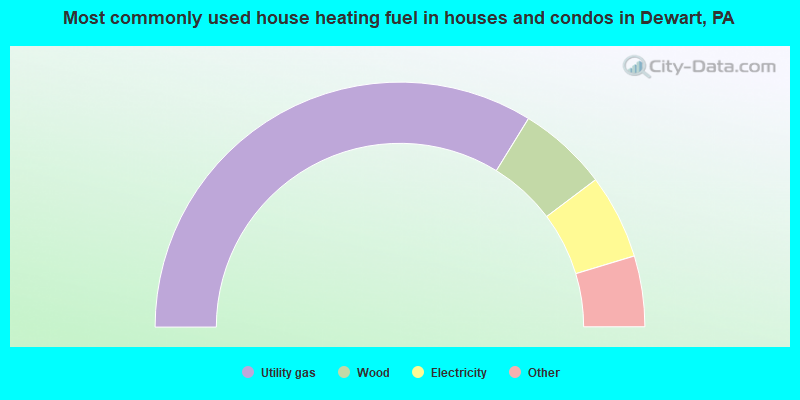 Most commonly used house heating fuel in houses and condos in Dewart, PA