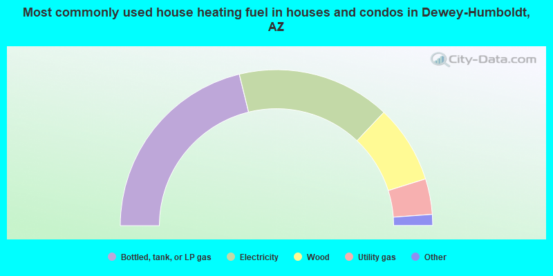 Most commonly used house heating fuel in houses and condos in Dewey-Humboldt, AZ
