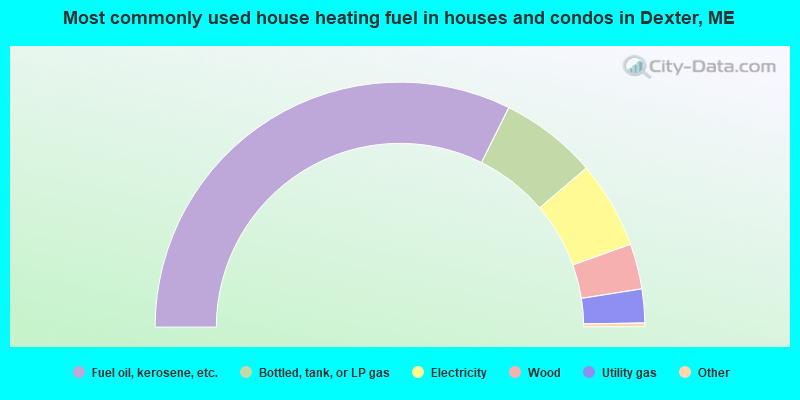 Most commonly used house heating fuel in houses and condos in Dexter, ME