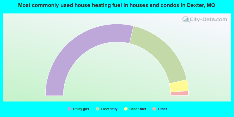 Most commonly used house heating fuel in houses and condos in Dexter, MO