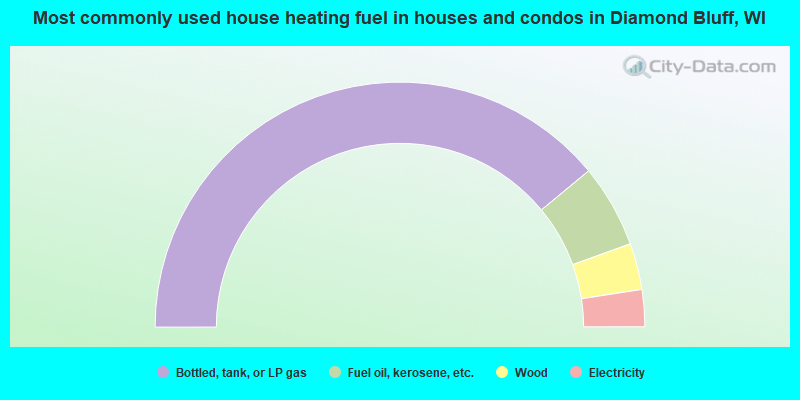 Most commonly used house heating fuel in houses and condos in Diamond Bluff, WI