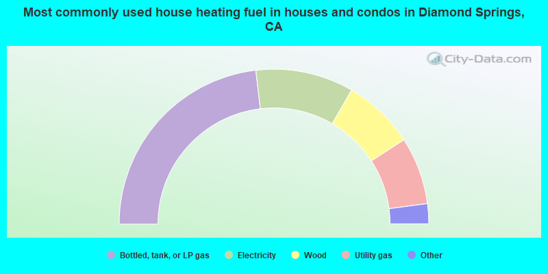 Most commonly used house heating fuel in houses and condos in Diamond Springs, CA