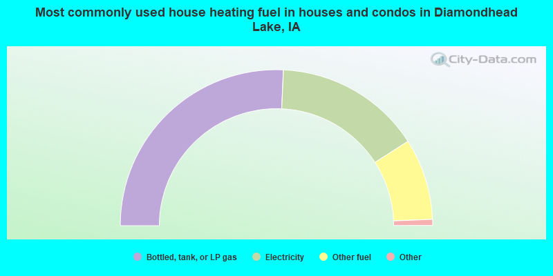 Most commonly used house heating fuel in houses and condos in Diamondhead Lake, IA