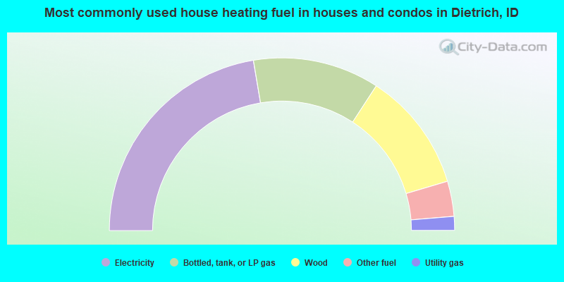 Most commonly used house heating fuel in houses and condos in Dietrich, ID