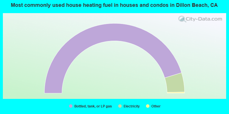 Most commonly used house heating fuel in houses and condos in Dillon Beach, CA