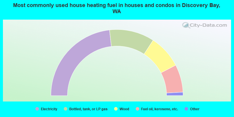 Most commonly used house heating fuel in houses and condos in Discovery Bay, WA