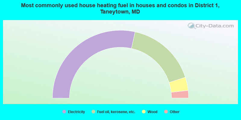 Most commonly used house heating fuel in houses and condos in District 1, Taneytown, MD