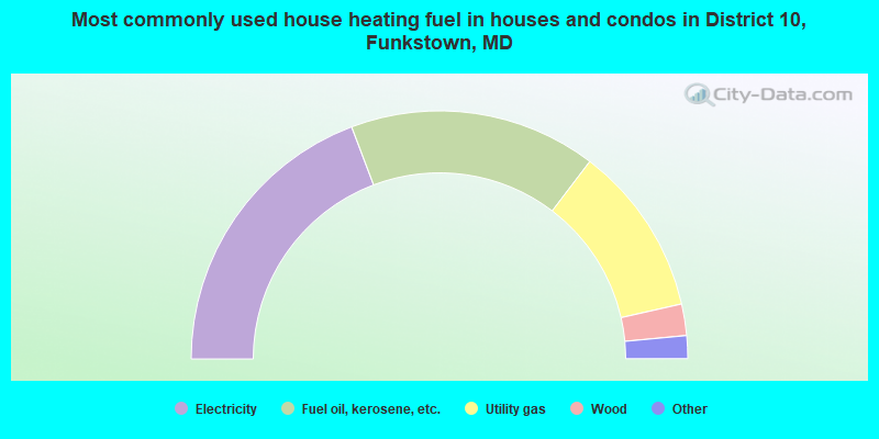 Most commonly used house heating fuel in houses and condos in District 10, Funkstown, MD