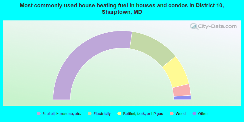 Most commonly used house heating fuel in houses and condos in District 10, Sharptown, MD