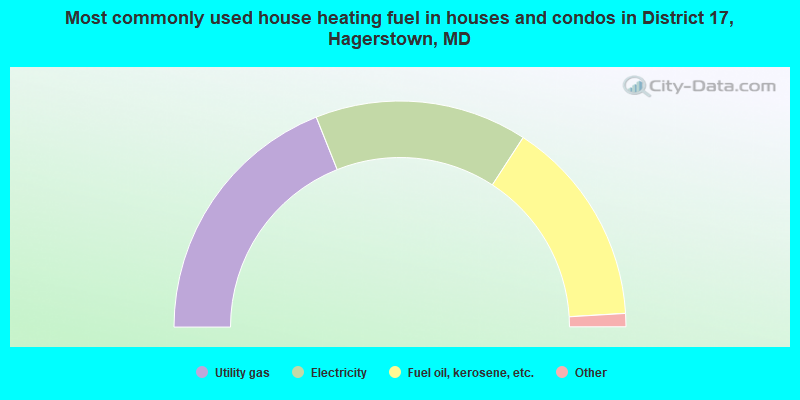 Most commonly used house heating fuel in houses and condos in District 17, Hagerstown, MD