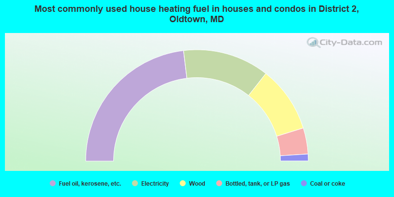 Most commonly used house heating fuel in houses and condos in District 2, Oldtown, MD