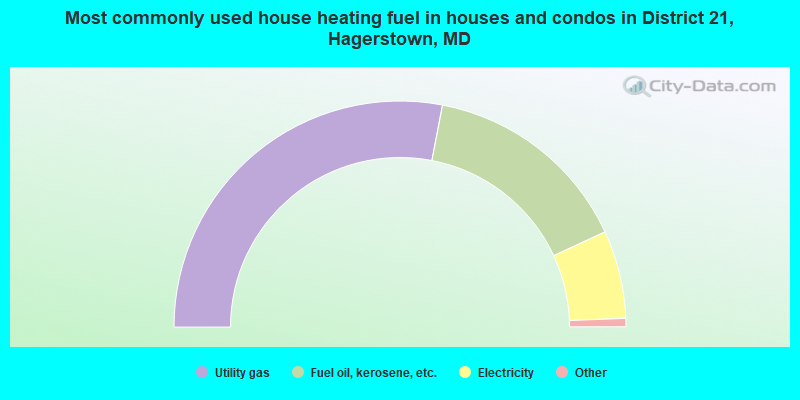 Most commonly used house heating fuel in houses and condos in District 21, Hagerstown, MD