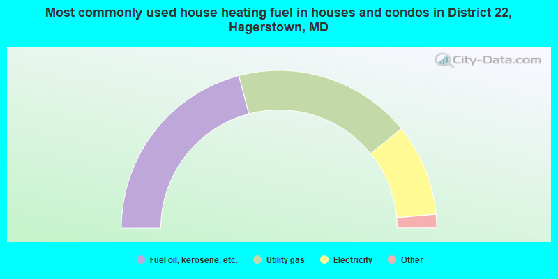 Most commonly used house heating fuel in houses and condos in District 22, Hagerstown, MD