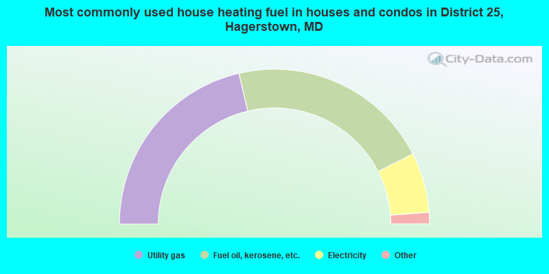 Most commonly used house heating fuel in houses and condos in District 25, Hagerstown, MD