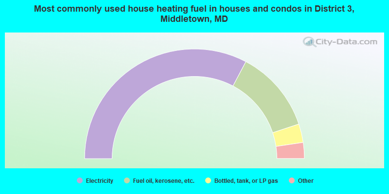 Most commonly used house heating fuel in houses and condos in District 3, Middletown, MD