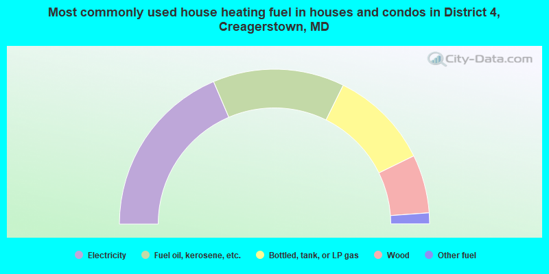 Most commonly used house heating fuel in houses and condos in District 4, Creagerstown, MD