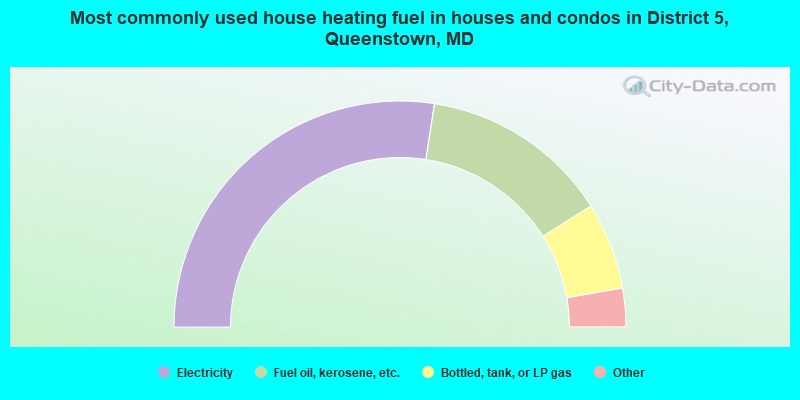Most commonly used house heating fuel in houses and condos in District 5, Queenstown, MD