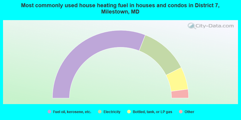 Most commonly used house heating fuel in houses and condos in District 7, Milestown, MD