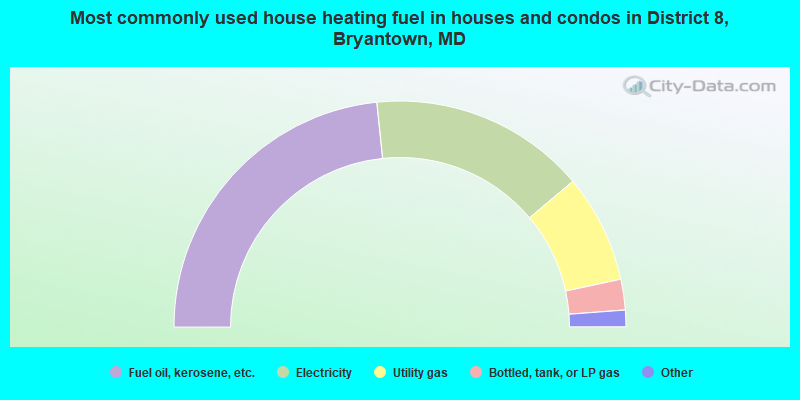 Most commonly used house heating fuel in houses and condos in District 8, Bryantown, MD