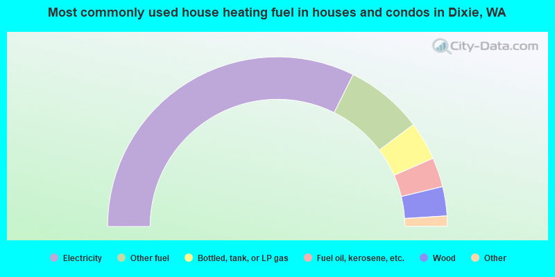 Most commonly used house heating fuel in houses and condos in Dixie, WA