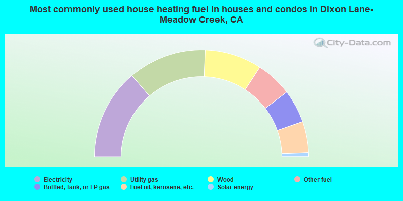 Most commonly used house heating fuel in houses and condos in Dixon Lane-Meadow Creek, CA