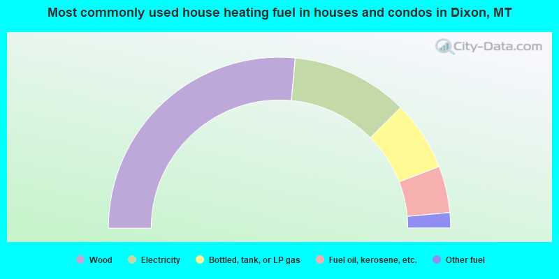 Most commonly used house heating fuel in houses and condos in Dixon, MT