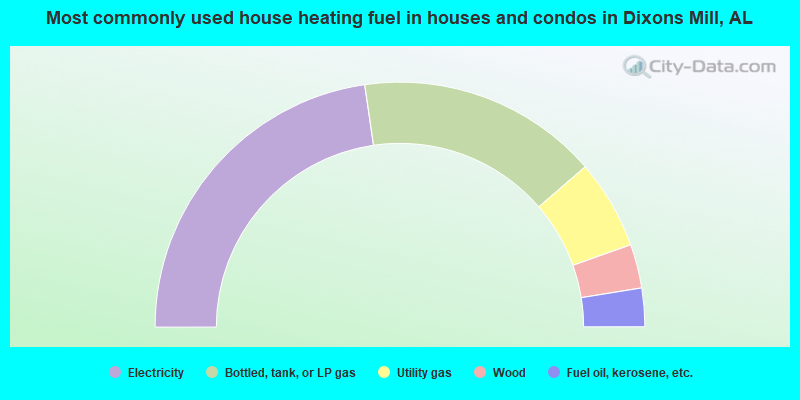 Most commonly used house heating fuel in houses and condos in Dixons Mill, AL