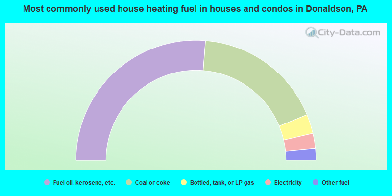 Most commonly used house heating fuel in houses and condos in Donaldson, PA