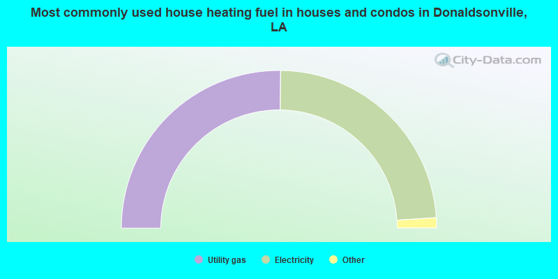 Most commonly used house heating fuel in houses and condos in Donaldsonville, LA