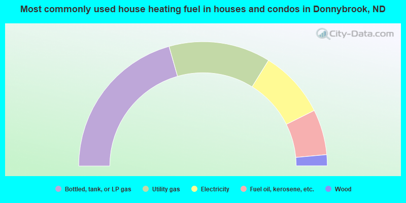 Most commonly used house heating fuel in houses and condos in Donnybrook, ND