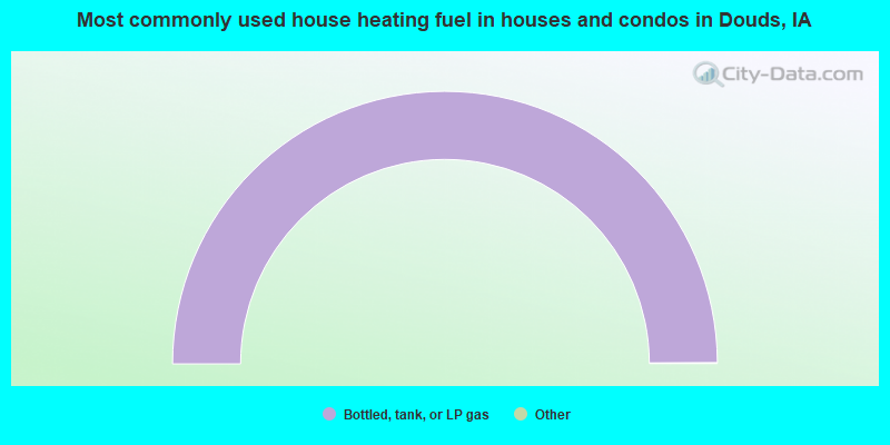 Most commonly used house heating fuel in houses and condos in Douds, IA
