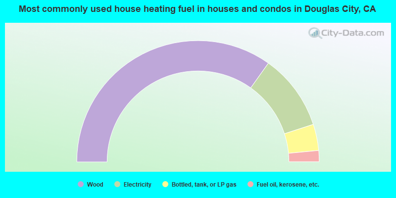 Most commonly used house heating fuel in houses and condos in Douglas City, CA