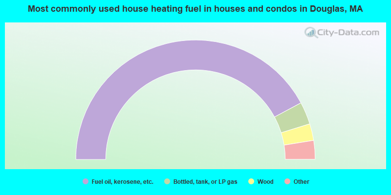 Most commonly used house heating fuel in houses and condos in Douglas, MA