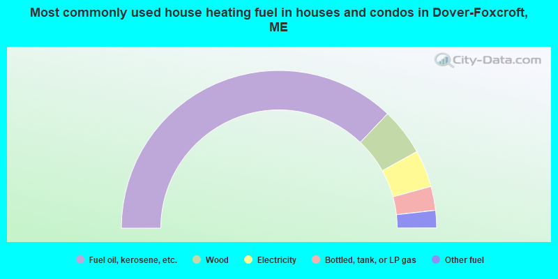 Most commonly used house heating fuel in houses and condos in Dover-Foxcroft, ME