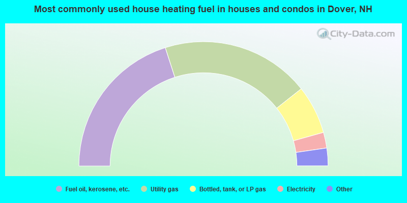 Most commonly used house heating fuel in houses and condos in Dover, NH
