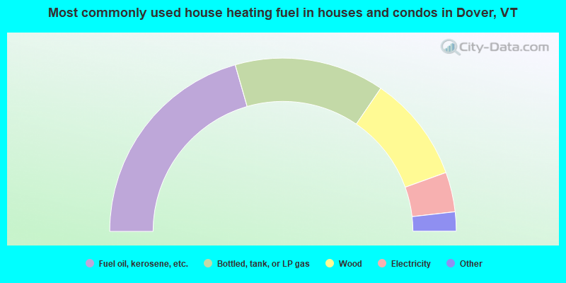 Most commonly used house heating fuel in houses and condos in Dover, VT