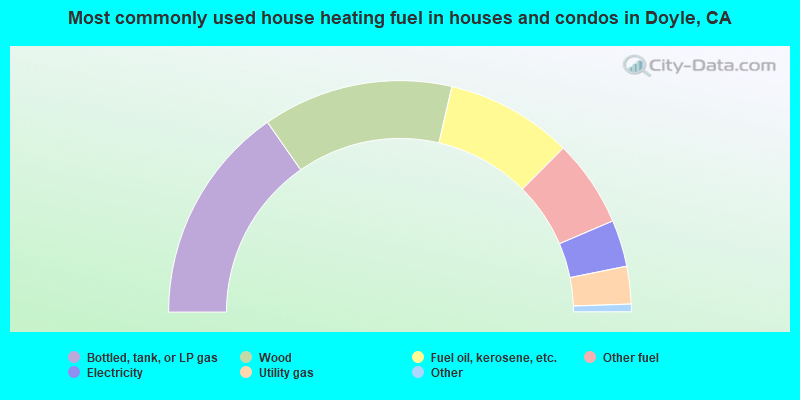 Most commonly used house heating fuel in houses and condos in Doyle, CA