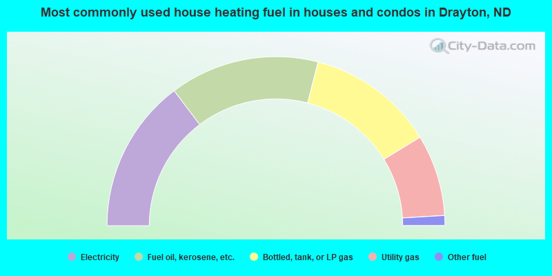 Most commonly used house heating fuel in houses and condos in Drayton, ND