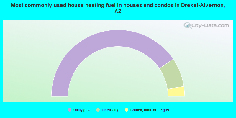 Most commonly used house heating fuel in houses and condos in Drexel-Alvernon, AZ