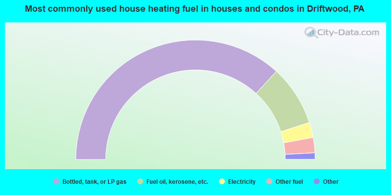 Most commonly used house heating fuel in houses and condos in Driftwood, PA